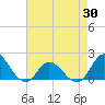 NC State Fisheries tide chart for Wednesday, April 30, 2025