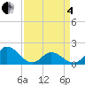 NC State Fisheries tide chart for Friday, April 4, 2025