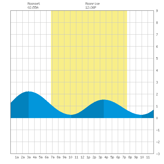 NC State Fisheries tide chart for Saturday, April 5, 2025