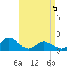 NC State Fisheries tide chart for Saturday, April 5, 2025