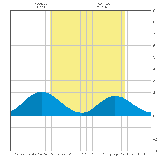 NC State Fisheries tide chart for Monday, April 7, 2025