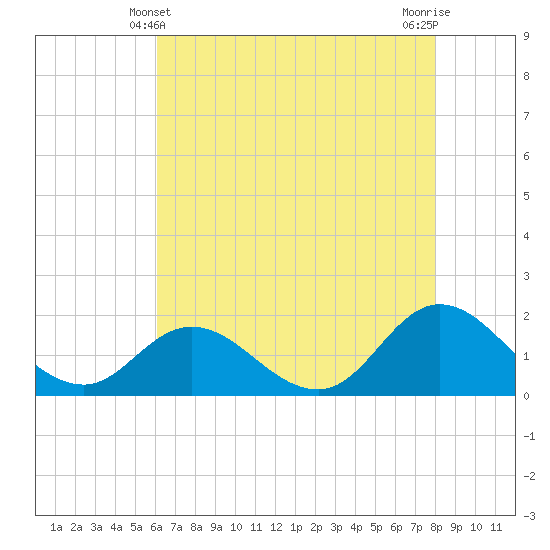 NC State Fisheries tide chart for Saturday, May 10, 2025