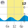 NC State Fisheries tide chart for Monday, May 12, 2025