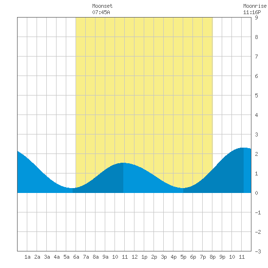 NC State Fisheries tide chart for Thursday, May 15, 2025