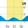 NC State Fisheries tide chart for Friday, May 16, 2025