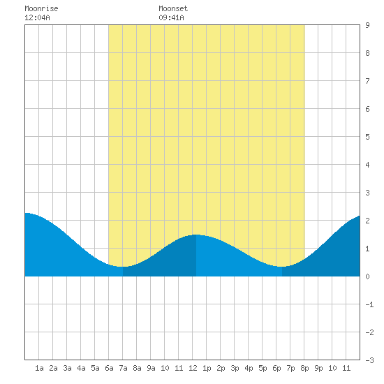NC State Fisheries tide chart for Saturday, May 17, 2025