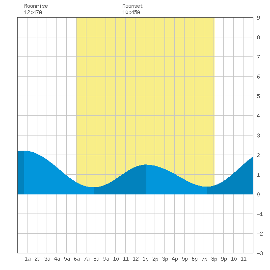 NC State Fisheries tide chart for Sunday, May 18, 2025