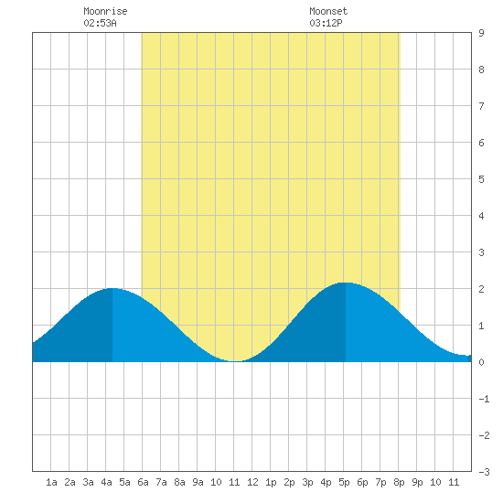 NC State Fisheries tide chart for Thursday, May 22, 2025