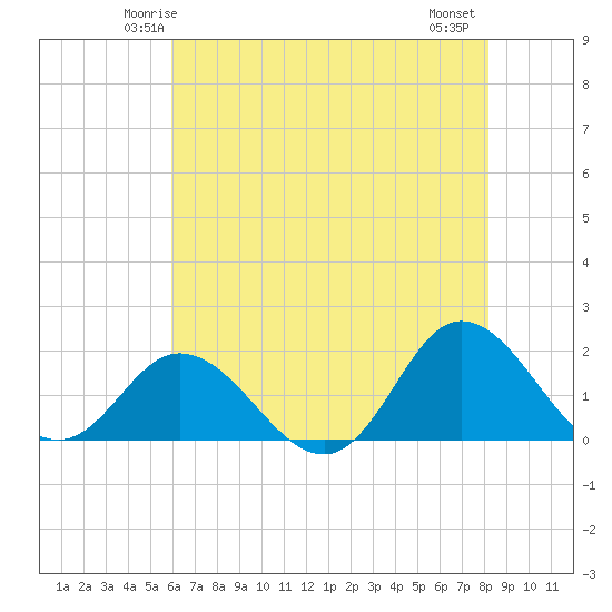 NC State Fisheries tide chart for Saturday, May 24, 2025