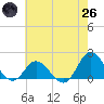 NC State Fisheries tide chart for Monday, May 26, 2025
