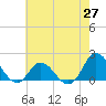 NC State Fisheries tide chart for Tuesday, May 27, 2025