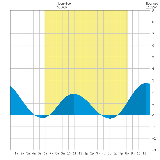 NC State Fisheries tide chart for Thursday, May 29, 2025