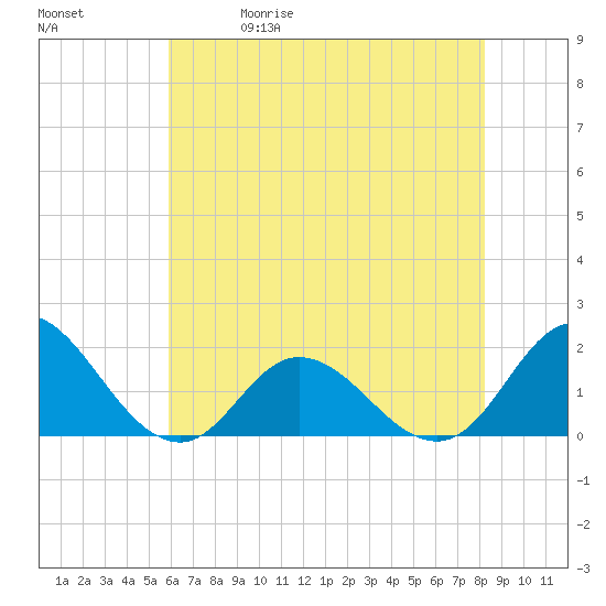 NC State Fisheries tide chart for Friday, May 30, 2025