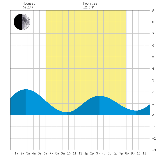NC State Fisheries tide chart for Sunday, May 4, 2025