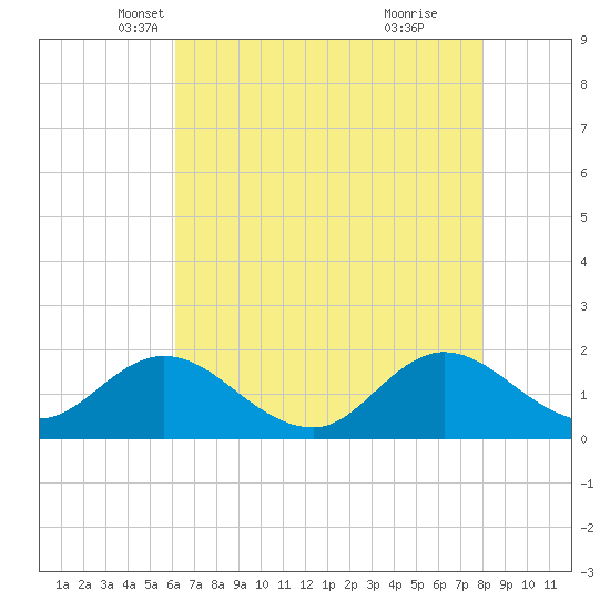 NC State Fisheries tide chart for Wednesday, May 7, 2025