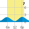 NC State Fisheries tide chart for Wednesday, May 7, 2025