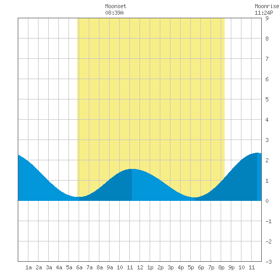 NC State Fisheries tide chart for Saturday, June 14, 2025