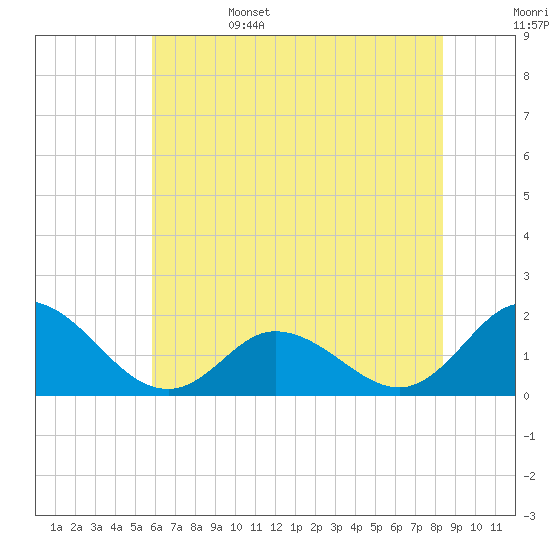 NC State Fisheries tide chart for Sunday, June 15, 2025