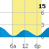 NC State Fisheries tide chart for Sunday, June 15, 2025