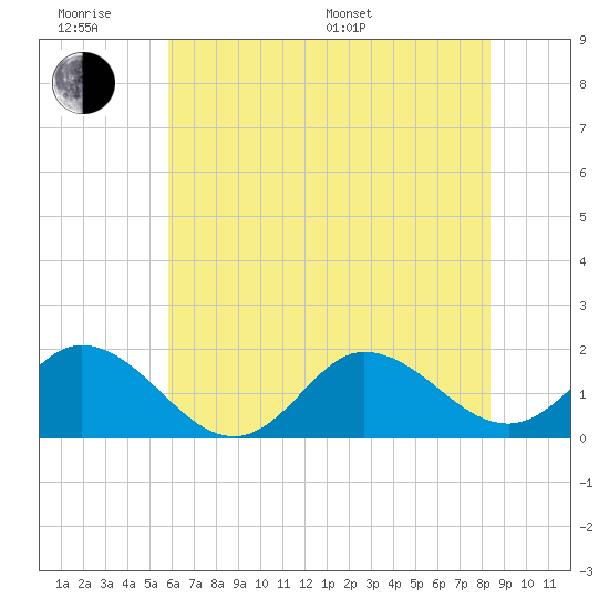 NC State Fisheries tide chart for Wednesday, June 18, 2025