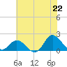 NC State Fisheries tide chart for Sunday, June 22, 2025