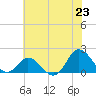 NC State Fisheries tide chart for Monday, June 23, 2025