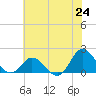 NC State Fisheries tide chart for Tuesday, June 24, 2025