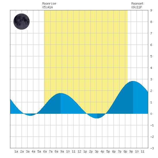 NC State Fisheries tide chart for Wednesday, June 25, 2025