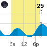 NC State Fisheries tide chart for Wednesday, June 25, 2025