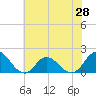 NC State Fisheries tide chart for Saturday, June 28, 2025