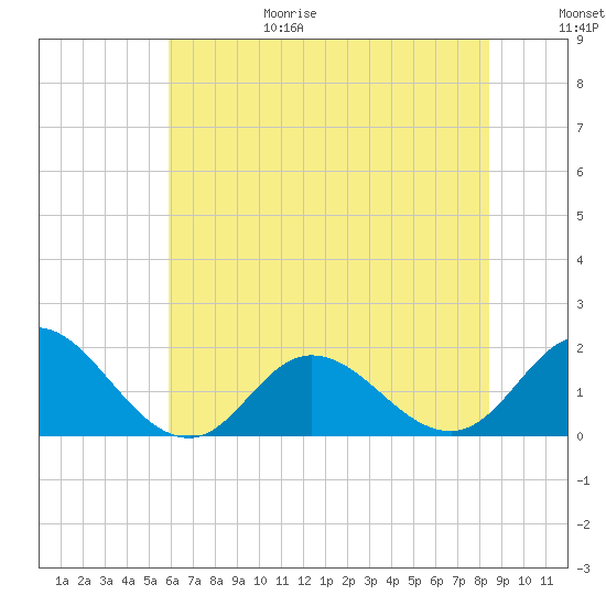 NC State Fisheries tide chart for Sunday, June 29, 2025
