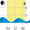 NC State Fisheries tide chart for Monday, June 2, 2025