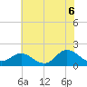 NC State Fisheries tide chart for Friday, June 6, 2025