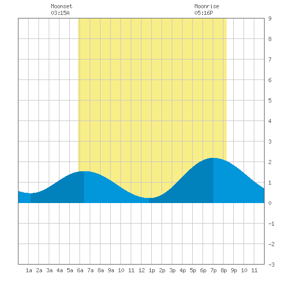 NC State Fisheries tide chart for Saturday, June 7, 2025