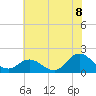 NC State Fisheries tide chart for Sunday, June 8, 2025