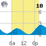NC State Fisheries tide chart for Thursday, July 10, 2025