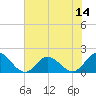 NC State Fisheries tide chart for Monday, July 14, 2025