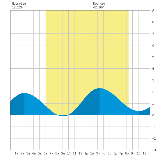 NC State Fisheries tide chart for Friday, July 18, 2025