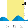 NC State Fisheries tide chart for Friday, July 18, 2025