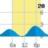 NC State Fisheries tide chart for Sunday, July 20, 2025