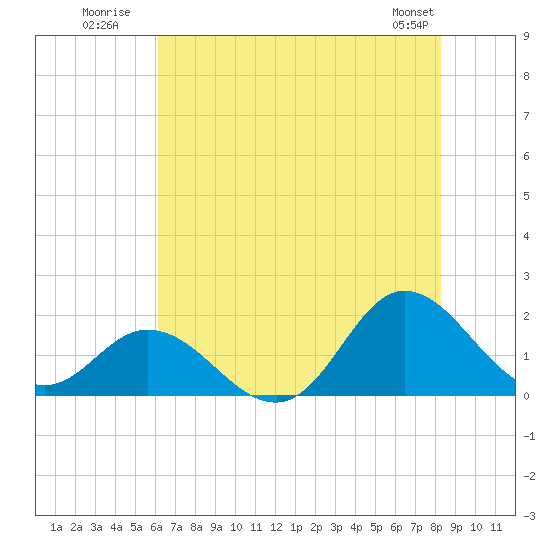 NC State Fisheries tide chart for Monday, July 21, 2025