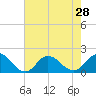 NC State Fisheries tide chart for Monday, July 28, 2025