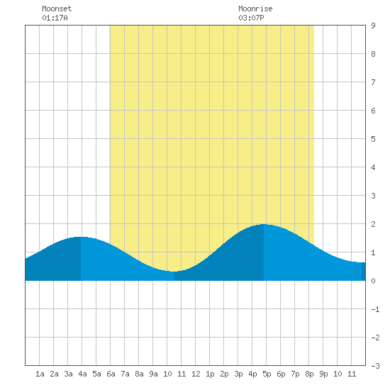 NC State Fisheries tide chart for Friday, July 4, 2025