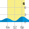 NC State Fisheries tide chart for Sunday, July 6, 2025