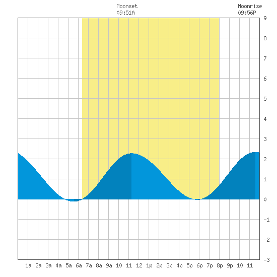 NC State Fisheries tide chart for Tuesday, August 12, 2025