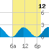 NC State Fisheries tide chart for Tuesday, August 12, 2025