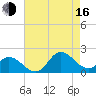 NC State Fisheries tide chart for Saturday, August 16, 2025