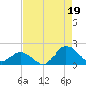 NC State Fisheries tide chart for Tuesday, August 19, 2025