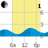 NC State Fisheries tide chart for Friday, August 1, 2025
