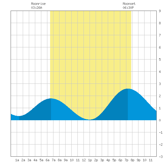 NC State Fisheries tide chart for Wednesday, August 20, 2025